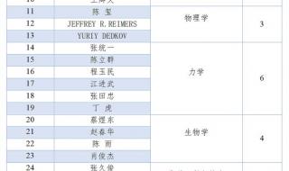 世界大学学术排名